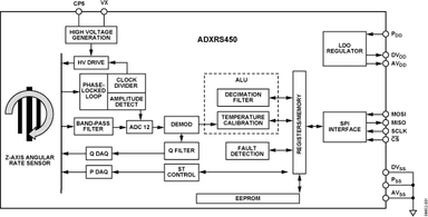 EVAL-ADXRS450Z